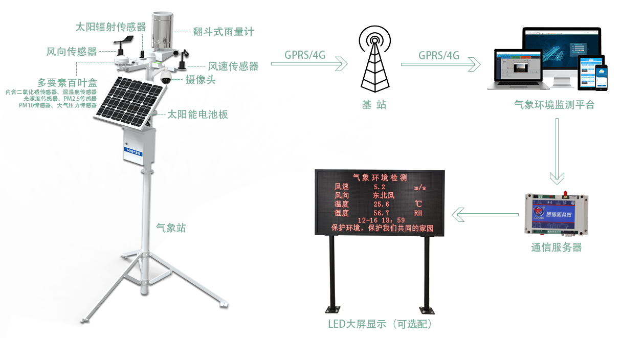 傳統農業的轉變在于打造科技、智能化農業(圖1)