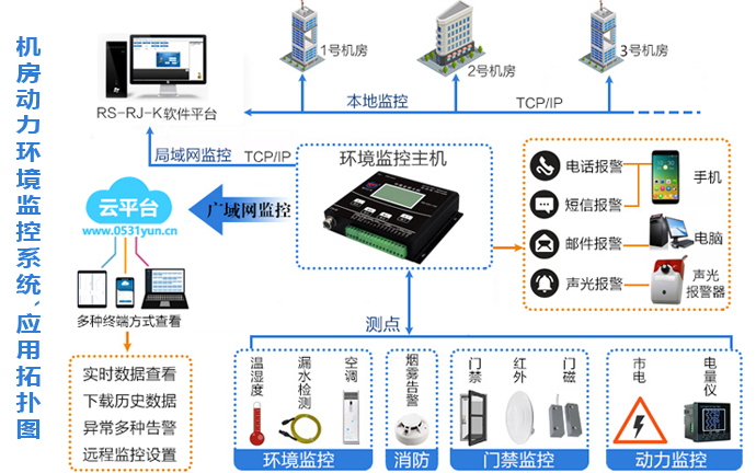 什么是機房動力環(huán)境監(jiān)控系統(tǒng)？(圖1)