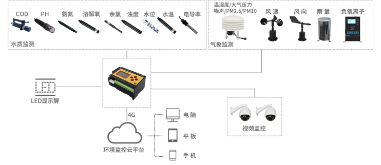 水質監測(圖1) 水質監測(圖1)