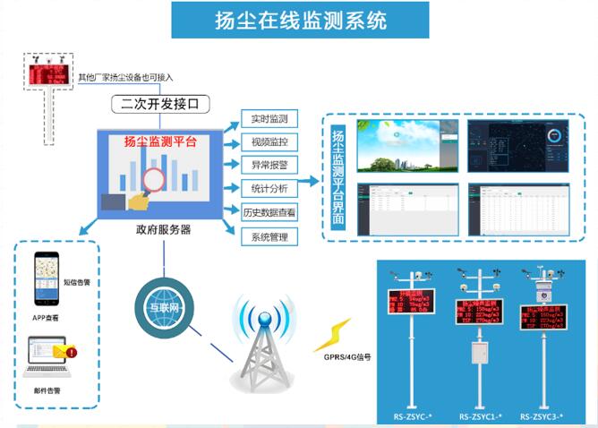 噪聲揚塵在線監測系統(圖1)