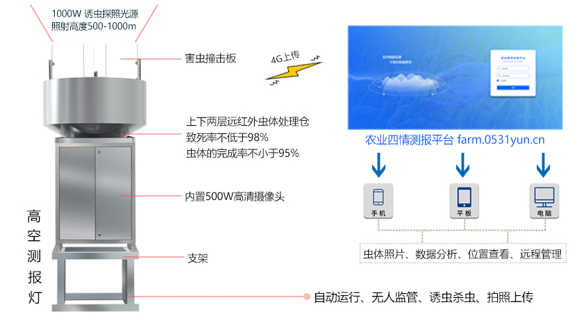 遷飛性害蟲在線監(jiān)測系統(tǒng)(圖1)
