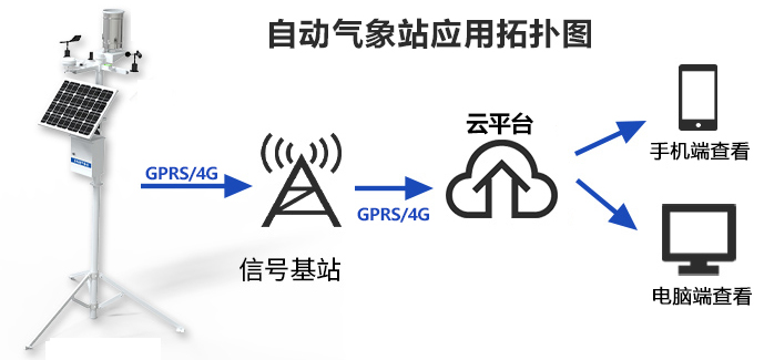 遷飛性害蟲在線監(jiān)測系統(tǒng)(圖2)