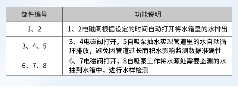 在線式水質(zhì)檢測(cè)(圖27)