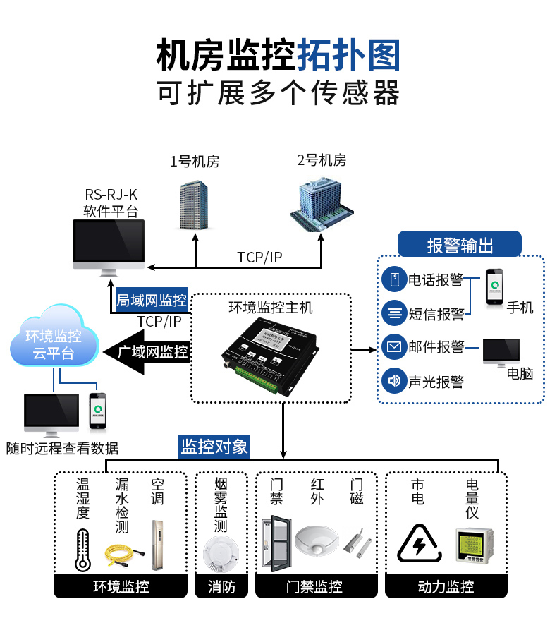 動(dòng)環(huán)境監(jiān)測(cè)系統(tǒng)(圖7)